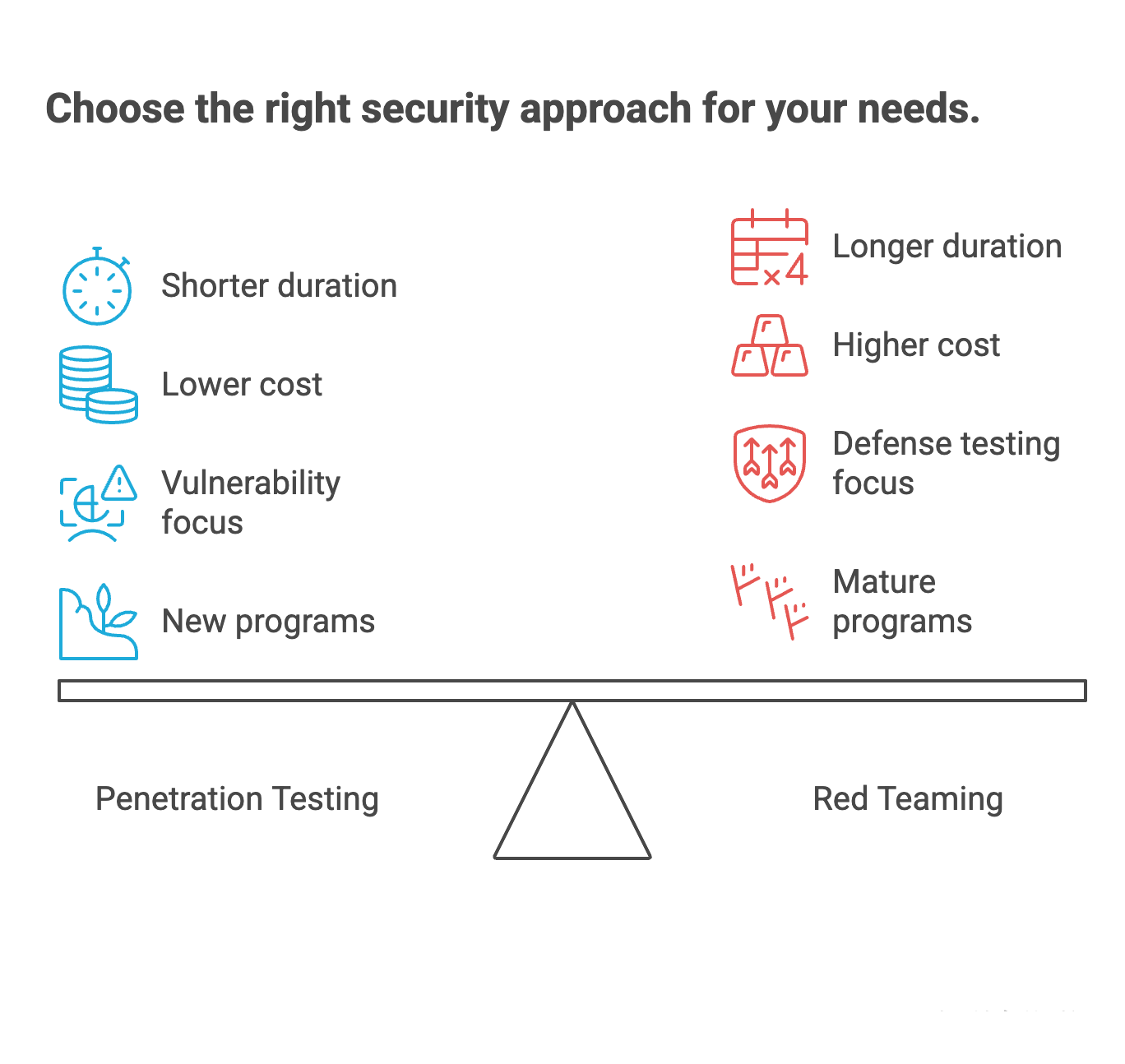 Red Team vs Penetration Testing Comparison