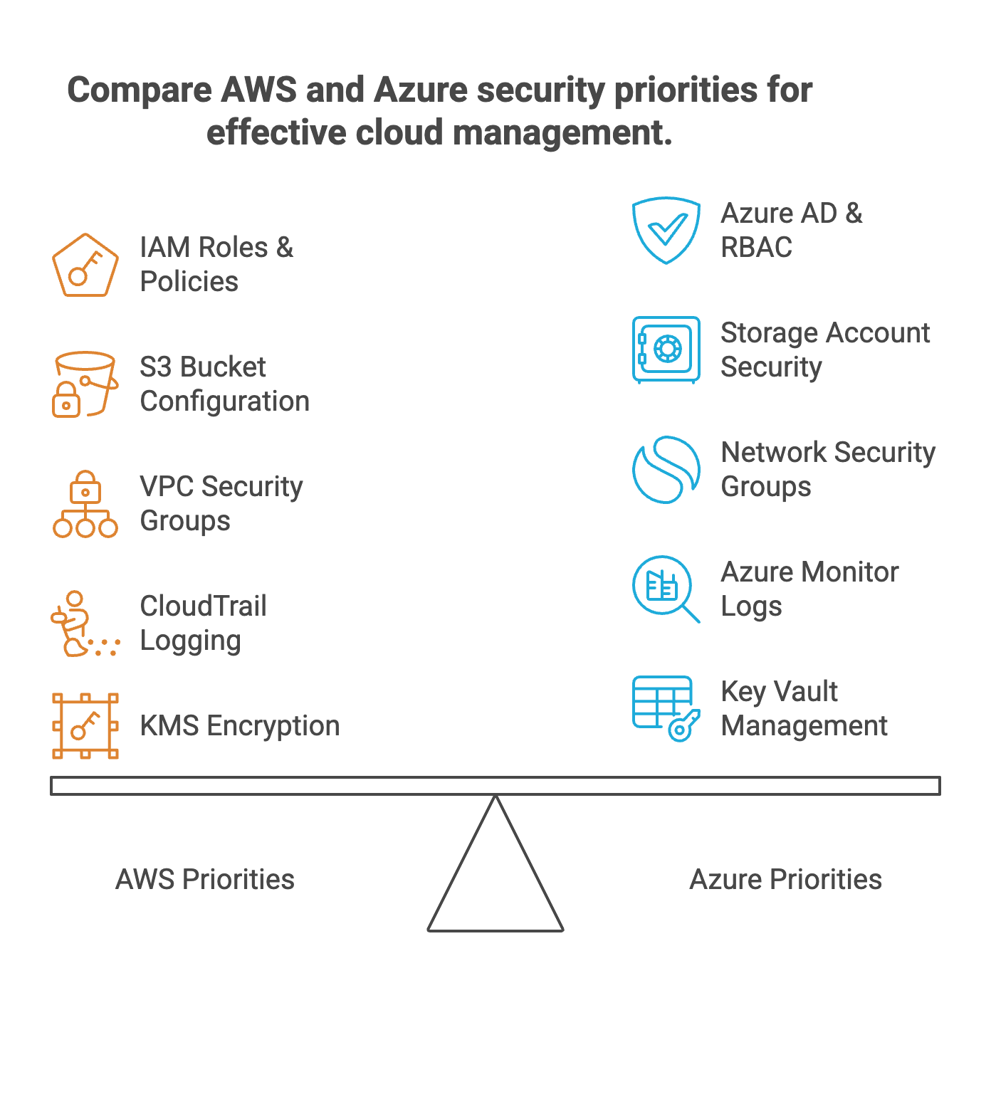Cloud Security Assessment AWS vs Azure Configuration Priorities